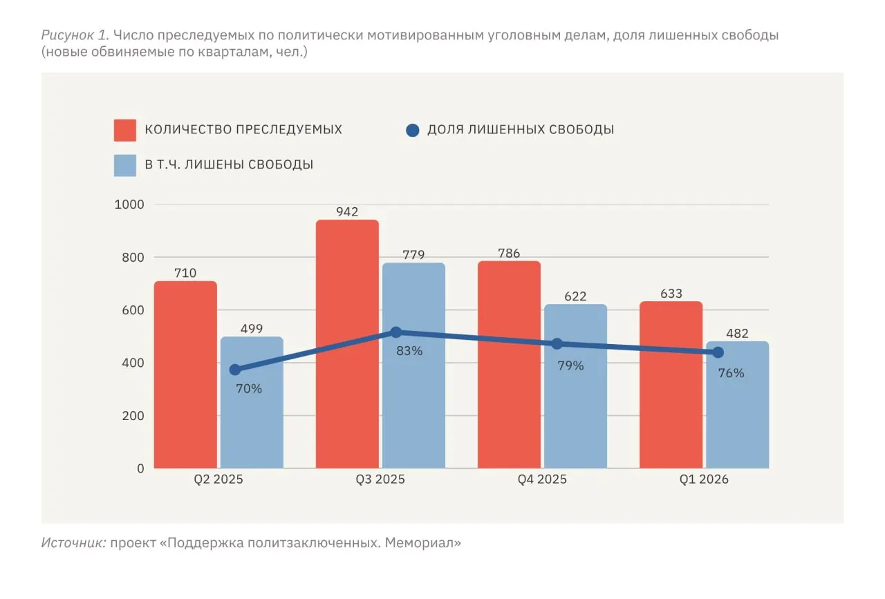 Правозащитники зафиксировали 633 человека, ставших жертвами политически мотивированных преследований с января по март 2026 года. 482 из них лишены свободы, а уровень репрессий на оккупированных территориях Украины в несколько раз выше, чем в самой России.