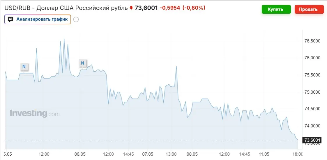 Рубль укрепился на фоне роста цен на нефть, возвращения Минфина к покупке валюты и высокой ключевой ставки. Эксперты прогнозируют возврат курса к 80–90 руб. к осени.