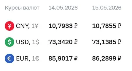 Официальные курсы валют на пятницу, 15 мая: доллар — 73,14 ₽, евро — 86,29 ₽, юань — 10,79 ₽. По курсу Банка России проходят расчеты по ряду финансовых инструментов.