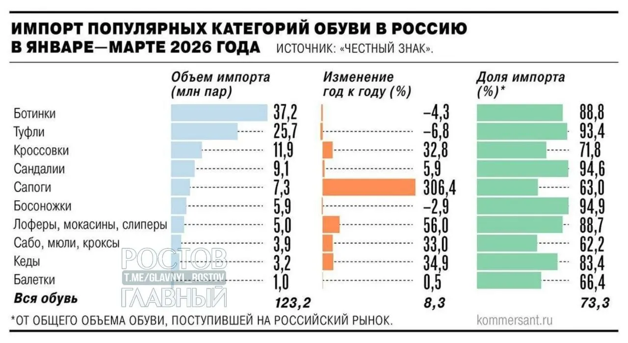Минпромторг выступил за введение НДС в размере 22% на зарубежные интернет‑заказы с 2027 года; вместе с предложенными таможенными пошлинами это может привести к росту цен на импортные товары на 25–30% и служит мерой поддержки отечественных производителей.