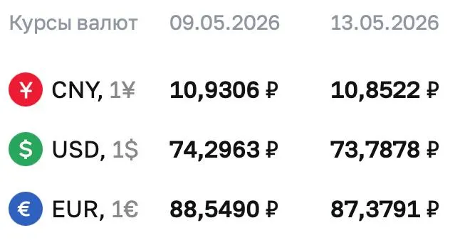 Банк России установил официальный курс доллара на уровне ₽73,7878; евро — ₽87,3791; юань — ₽10,8522. По курсу ЦБ происходят расчёты по ряду финансовых инструментов.