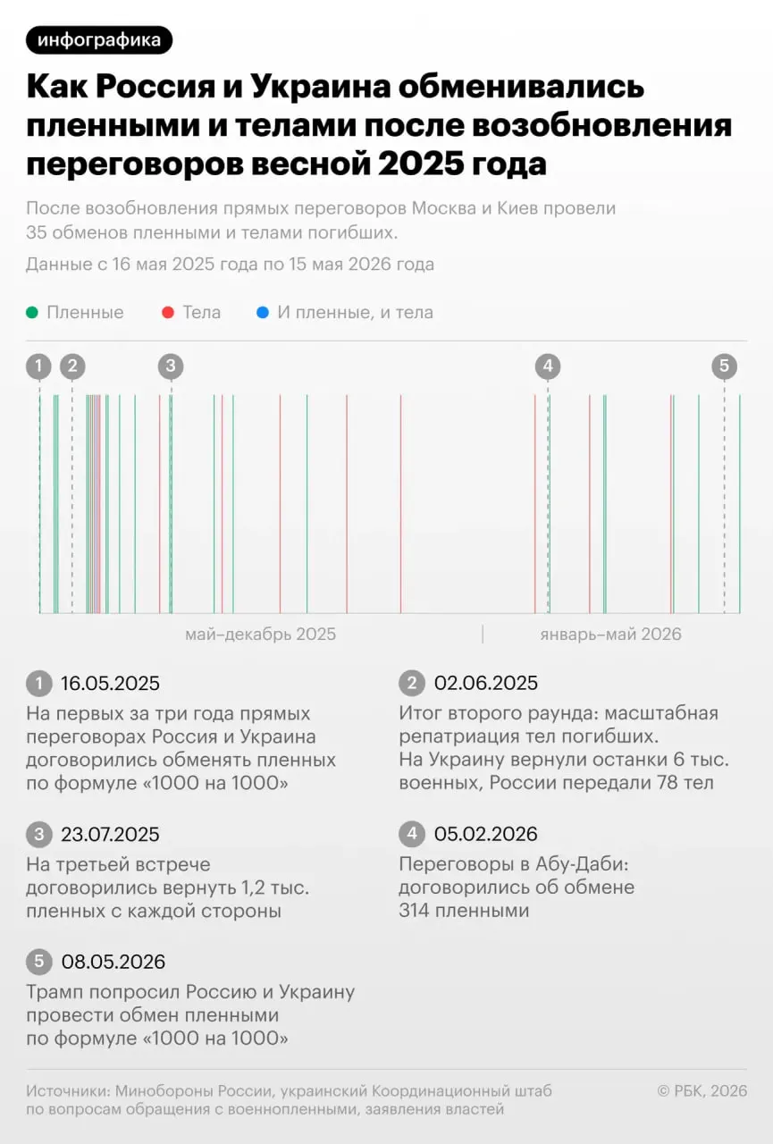 В очередном обмене между Россией и Украиной украинской стороне передали 528 тел погибших, российской — 41. Ранее сообщалось, что с начала 2025 года Россия передала Украине более 20 тыс. тел и получила чуть более 500.