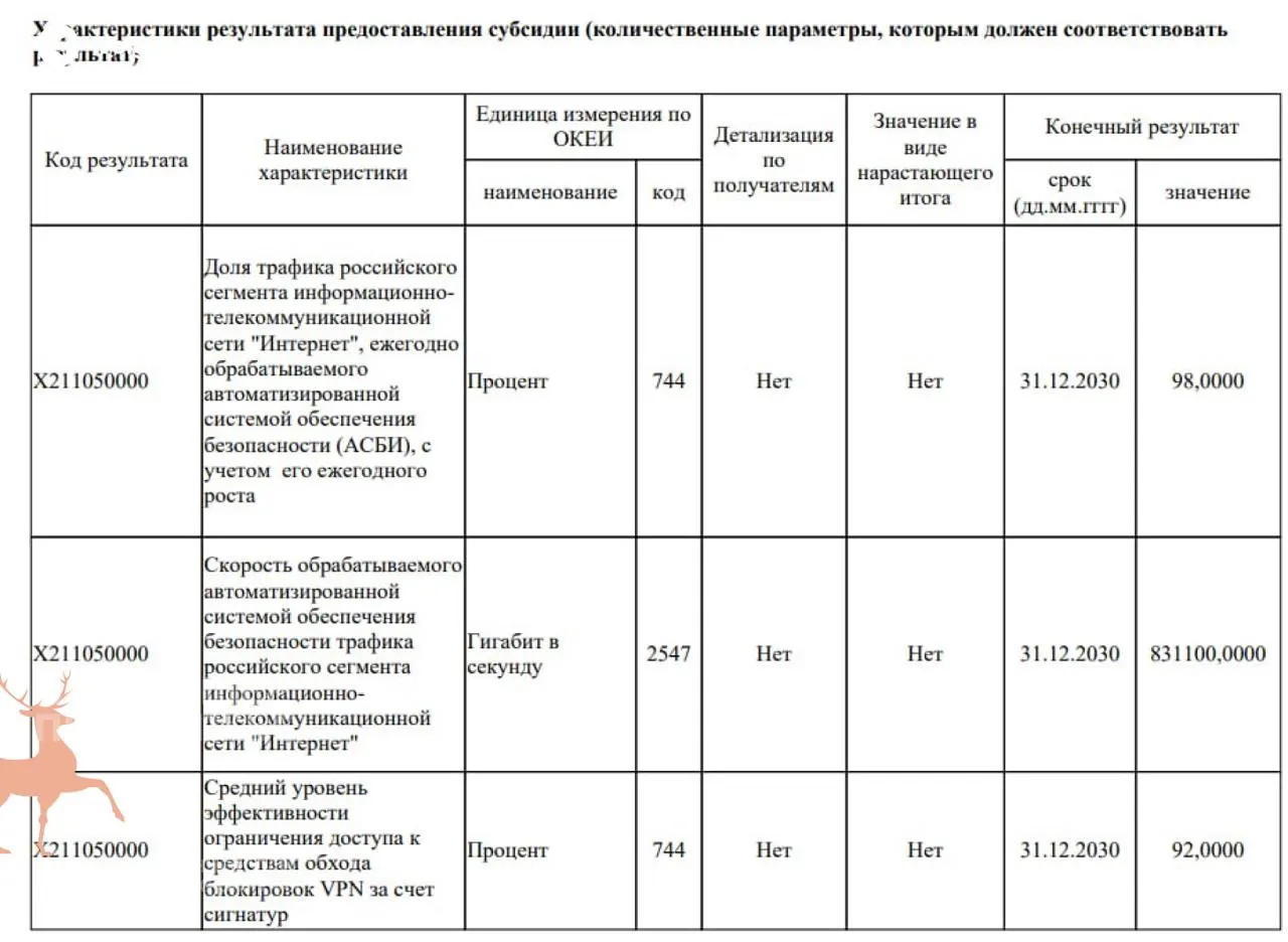 Роскомнадзор планирует направить 40 млрд руб. на модернизацию автоматизированной системы безопасности интернета (АСБИ) и закупку оборудования DPI, чтобы ограничить доступ к VPN‑сервисам — до 92% к 2030 году.