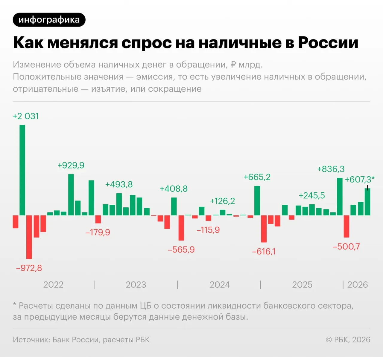 По данным Центробанка, в апреле 2026 года объем наличных в обращении увеличился на 607,3 млрд руб.; на 1 апреля он составлял 19,48 трлн, и к концу месяца показатель может превысить 20 трлн. Рост связывают с сбоями интернет‑оплаты и повышением фискальной нагрузки.