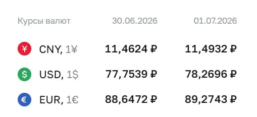 Официальный курс на 1 июля: доллар — ₽78,27, евро — ₽89,27, юань — ₽11,49. Доллар выше ₽78 последний раз был 9 апреля. По курсу ЦБ проходят расчёты по ряду финансовых инструментов.