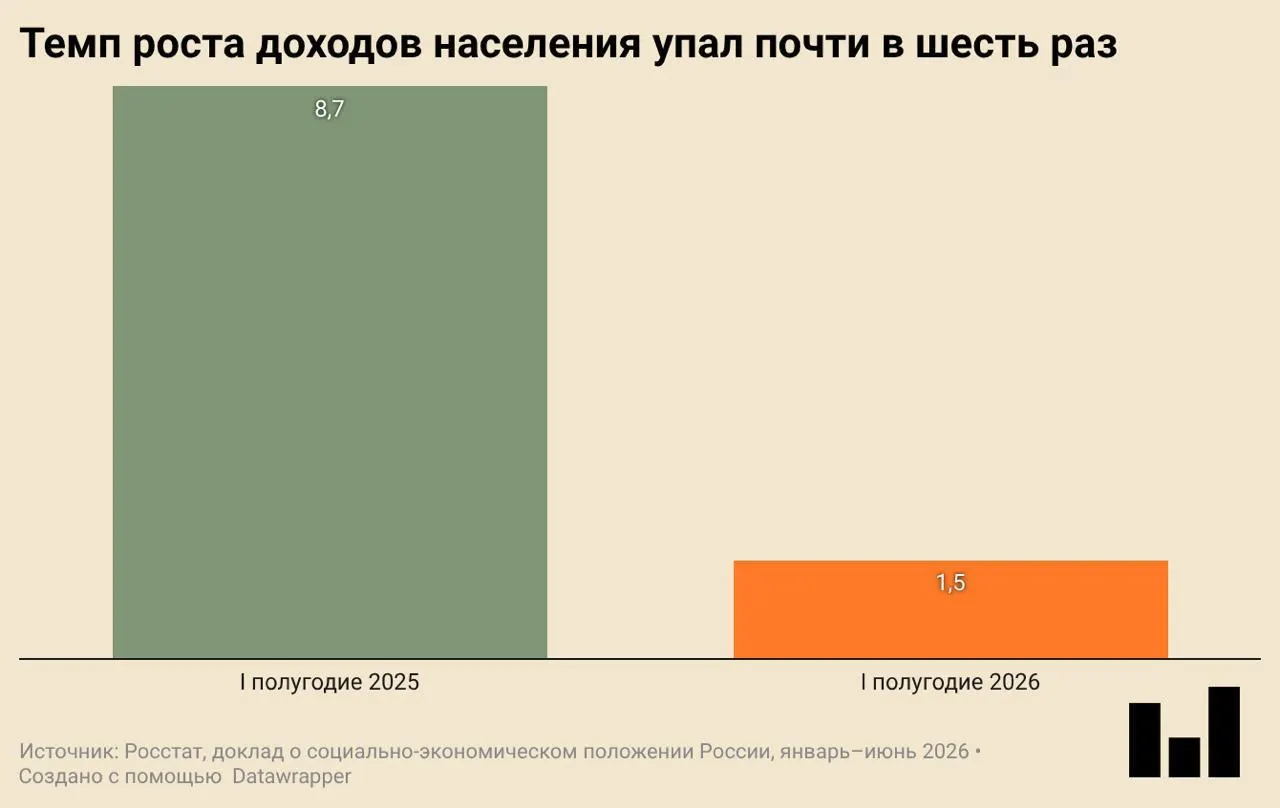 По данным Росстата, в первом квартале 2026 года ВВП упал на 0,2% год к году. Инвестиции и ввод жилья заметно снизились, покупательская активность ослабевает.