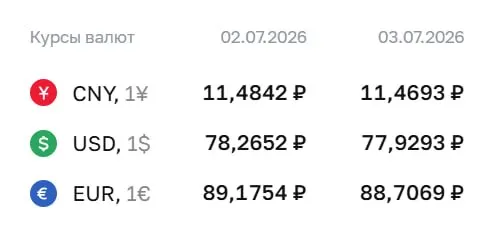 Официальный курс Центробанка на 3 июля: доллар 77,93 ₽, евро 88,71 ₽, юань 11,47 ₽. По курсу ЦБ проводят расчеты по ряду финансовых инструментов.