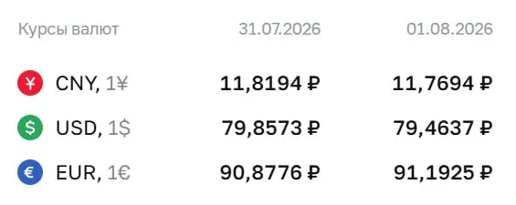 Банк России зафиксировал евро на отметке 91,19 ₽. Доллар — 79,46 ₽, юань — 11,77 ₽. По курсу ЦБ проходят расчёты для ряда финансовых инструментов.