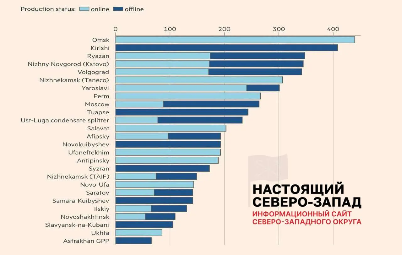 После ударов беспилотников полностью восстановили работу лишь 8 из 26 повреждённых нефтеперерабатывающих заводов; около 30% мощностей остаются недоступны, что вызывает перебои с топливом и ограничения в продаже бензина.