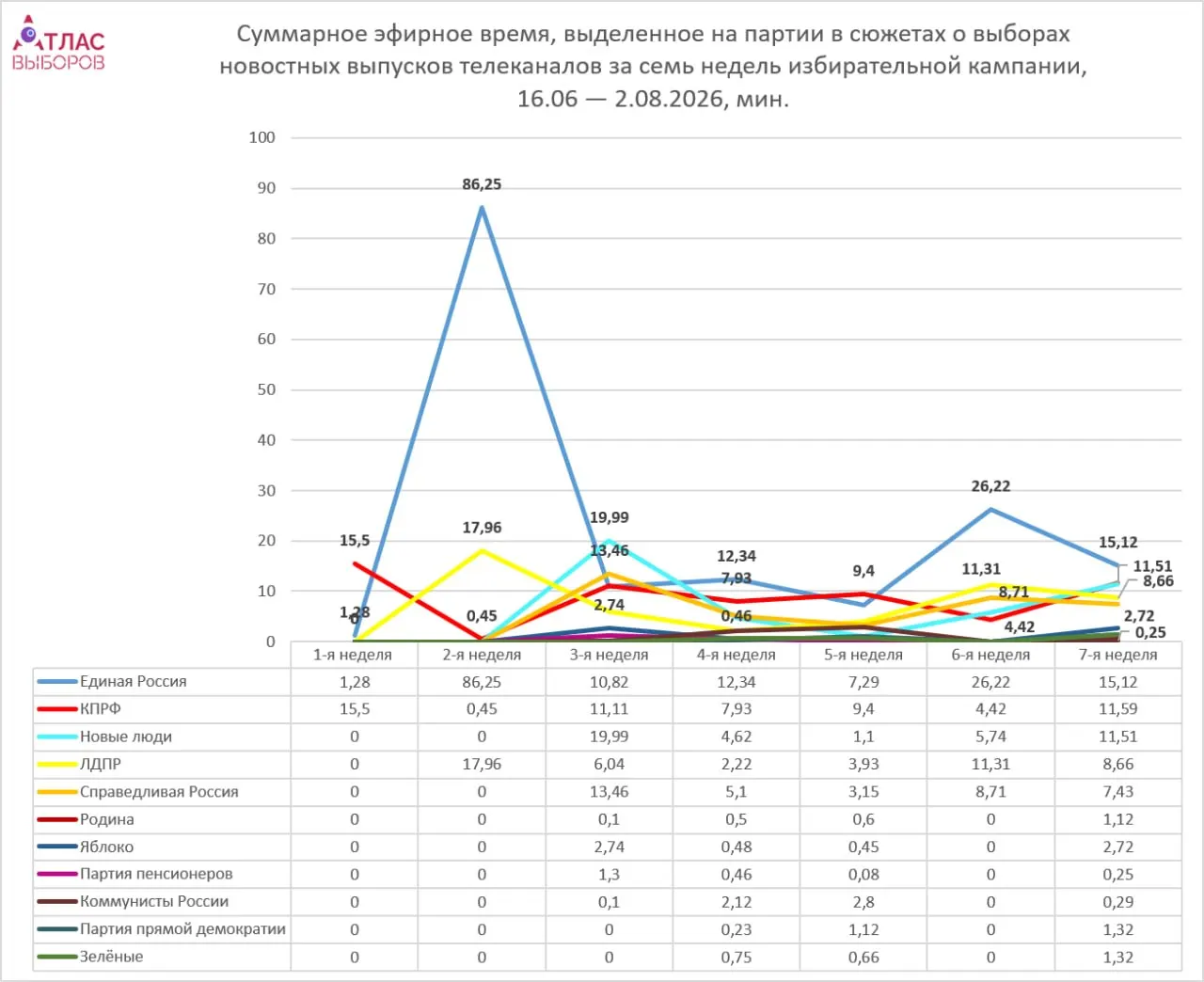 За неделю кампании парламентские партии получили больше эфирного времени; непарламентские — короткие упоминания. Основной повод — завершение регистрации списков кандидатов на выборы.