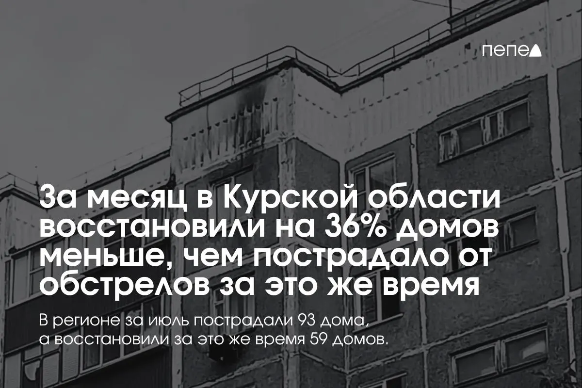 Власти региона сообщили, что в июле от обстрелов пострадали 22 многоквартирных и 71 частный дом, а восстановили лишь 8 и 51 соответственно — это на 36% меньше, чем повреждений за тот же период.