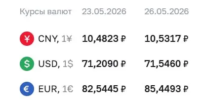 Официальный курс на 26 мая: доллар — 71,55 ₽ (+₽0,34), евро — 85,45 ₽ (+₽2,90), юань — 10,53 ₽ (+₽0,05). По курсу Банка России проходят расчёты по ряду финансовых инструментов.