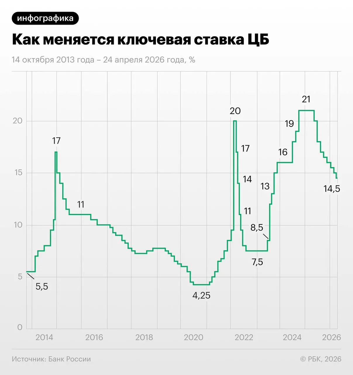 Через трёхмесячные своп‑контракты участники рынка оценивают вероятность снижения ключевой ставки в июне–июле, однако некоторые эксперты сомневаются в целесообразности быстрых сокращений на фоне осенней индексации тарифов.