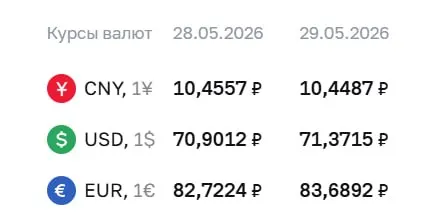 Официальный курс на 29 мая: доллар вырос на 47 копеек, евро — почти на рубль; юань незначительно снизился.