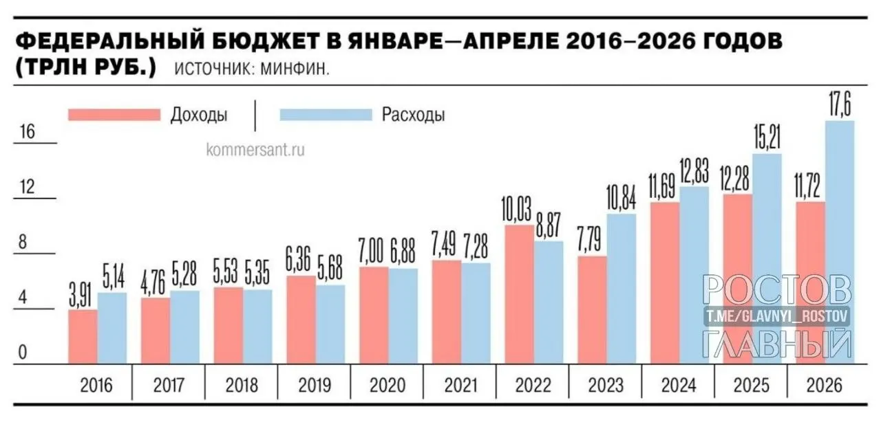 Минфин: дефицит почти на 3 трлн руб. выше, чем в аналогичном периоде прошлого года, на 55,2% превышает запланированный на 2026 год показатель; в апреле рост составил 1,3 трлн (28,4%).