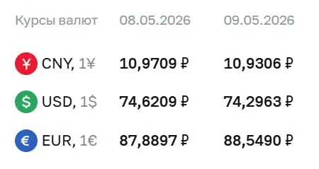 Официальный курс Центрального банка на праздничные дни и на 12 мая: доллар — ₽74,30; евро — ₽88,55; юань — ₽10,93. По этим курсам проходят расчёты по ряду финансовых инструментов.