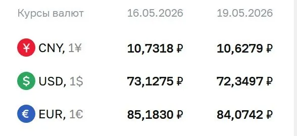 На 19 мая Банк России установил курс доллара на уровне ₽72,35 (на ₽0,78 ниже), евро — ₽84,07 (на ₽1,11 ниже). Также немного снизился курс юаня. Курс ЦБ используется для расчетов по облигациям и фьючерсам.