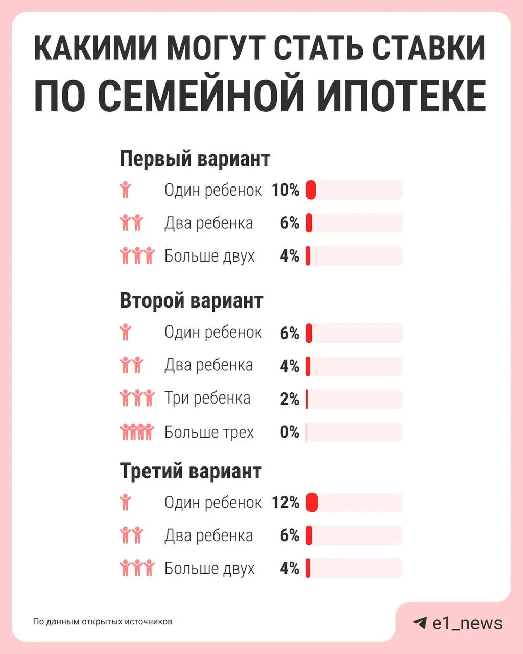 Власти обсуждают дифференциацию ставок по семейной ипотеке: чем больше детей — тем ниже процент. Президент поручил Банку России, «Дом.рф», Минфину и Минстрою подготовить предложения к лету.