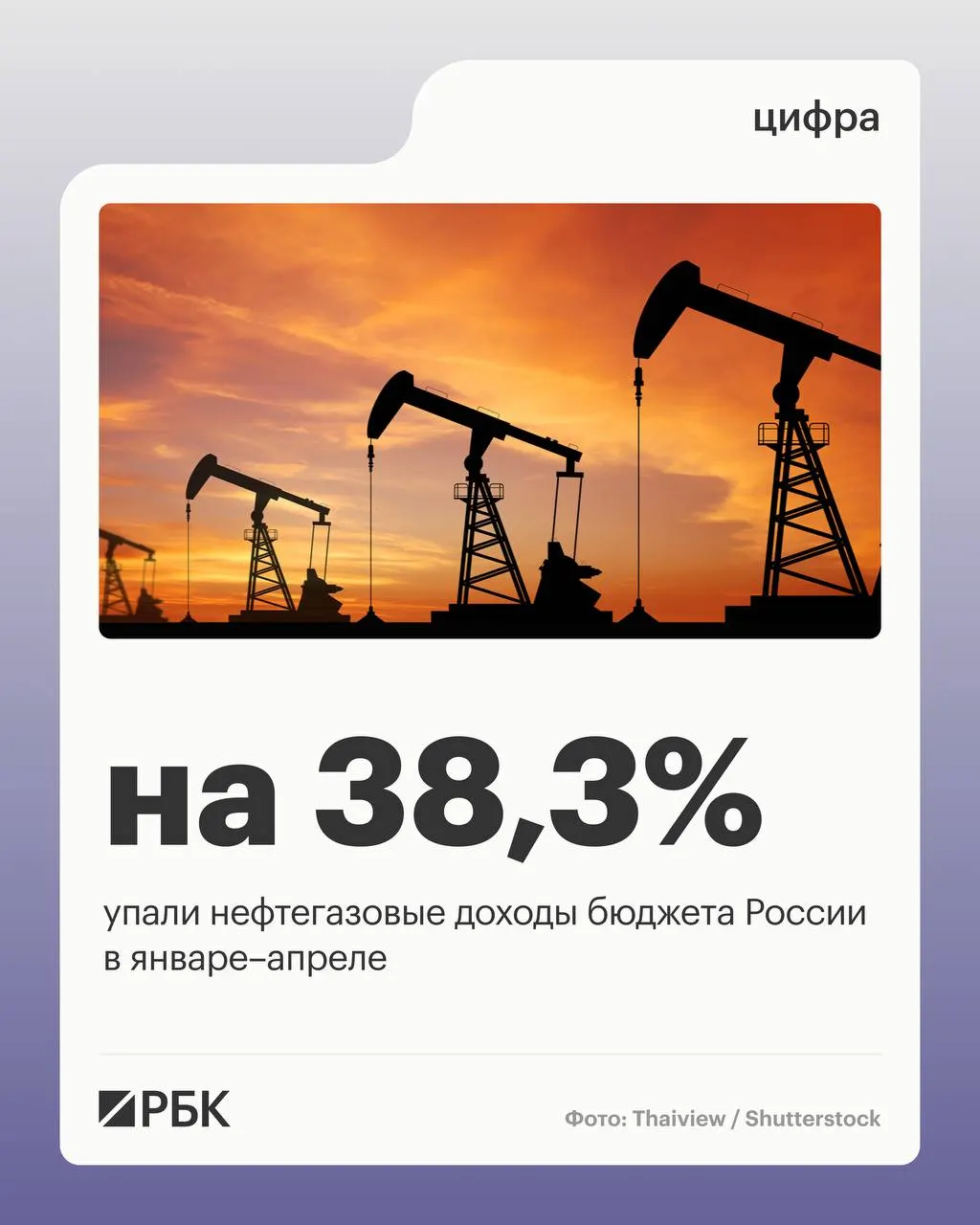 За четыре месяца 2026 года нефтегазовые поступления составили 2 298 млрд руб.; общие доходы сократились на 4,5%, тогда как ненефтегазовые выросли на 10,2%.