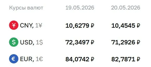 Официальный курс Центрального банка на 20 мая: доллар — ₽71,29, евро — ₽82,79, юань — ₽10,45. По курсу ЦБ проходят расчёты для облигаций и фьючерсов.