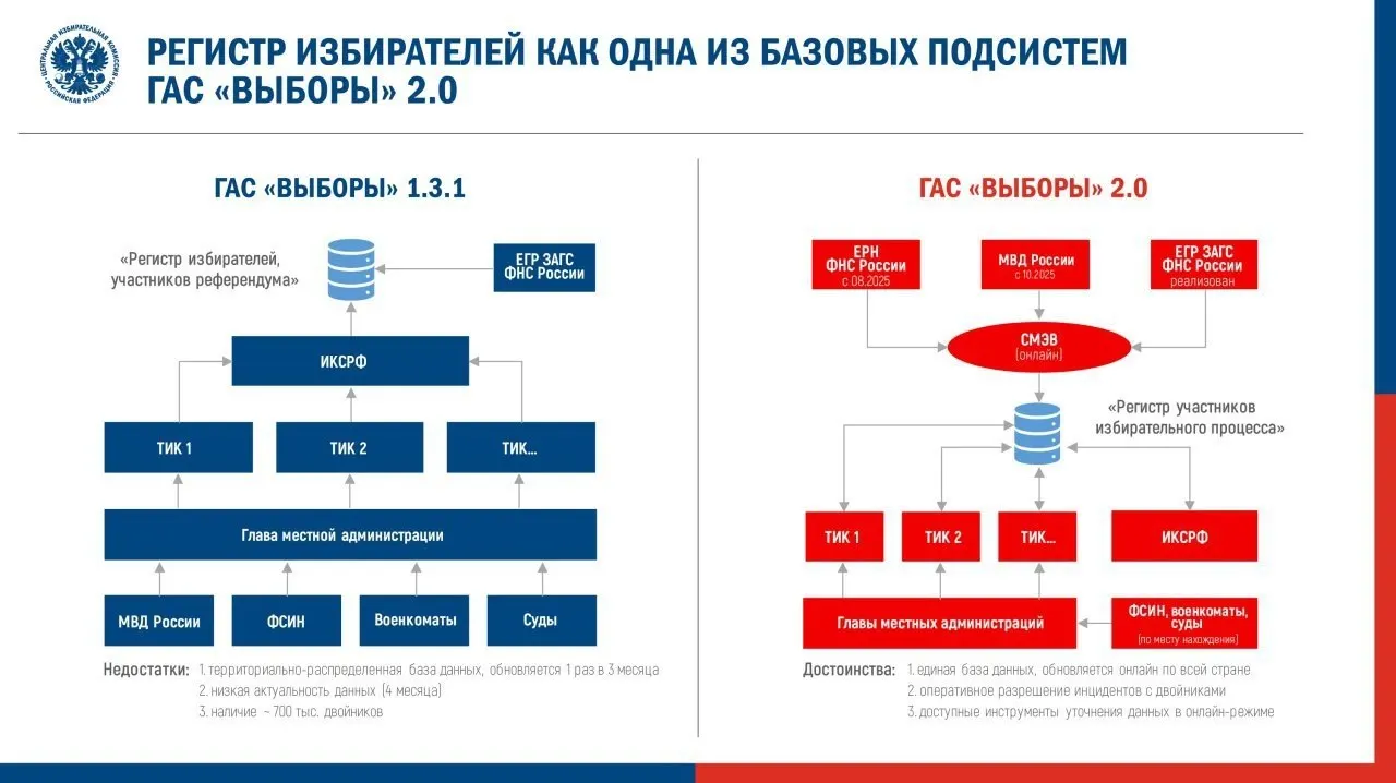 Центризбирком утвердил регламент перевода новой версии ГАС «Выборы» в режим подготовки к предстоящей кампании. Наблюдатели предупреждают о рисках для доступности и достоверности данных и вспоминают ошибки в опытной эксплуатации в 2025 году.