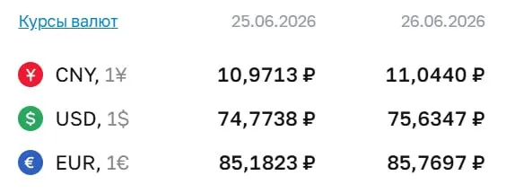 Официальный курс на 26 июня: доллар — ₽75,63, евро — ₽85,77, юань — ₽11,04. По курсу ЦБ проводятся расчеты по ряду инструментов, в том числе по облигациям и фьючерсам.