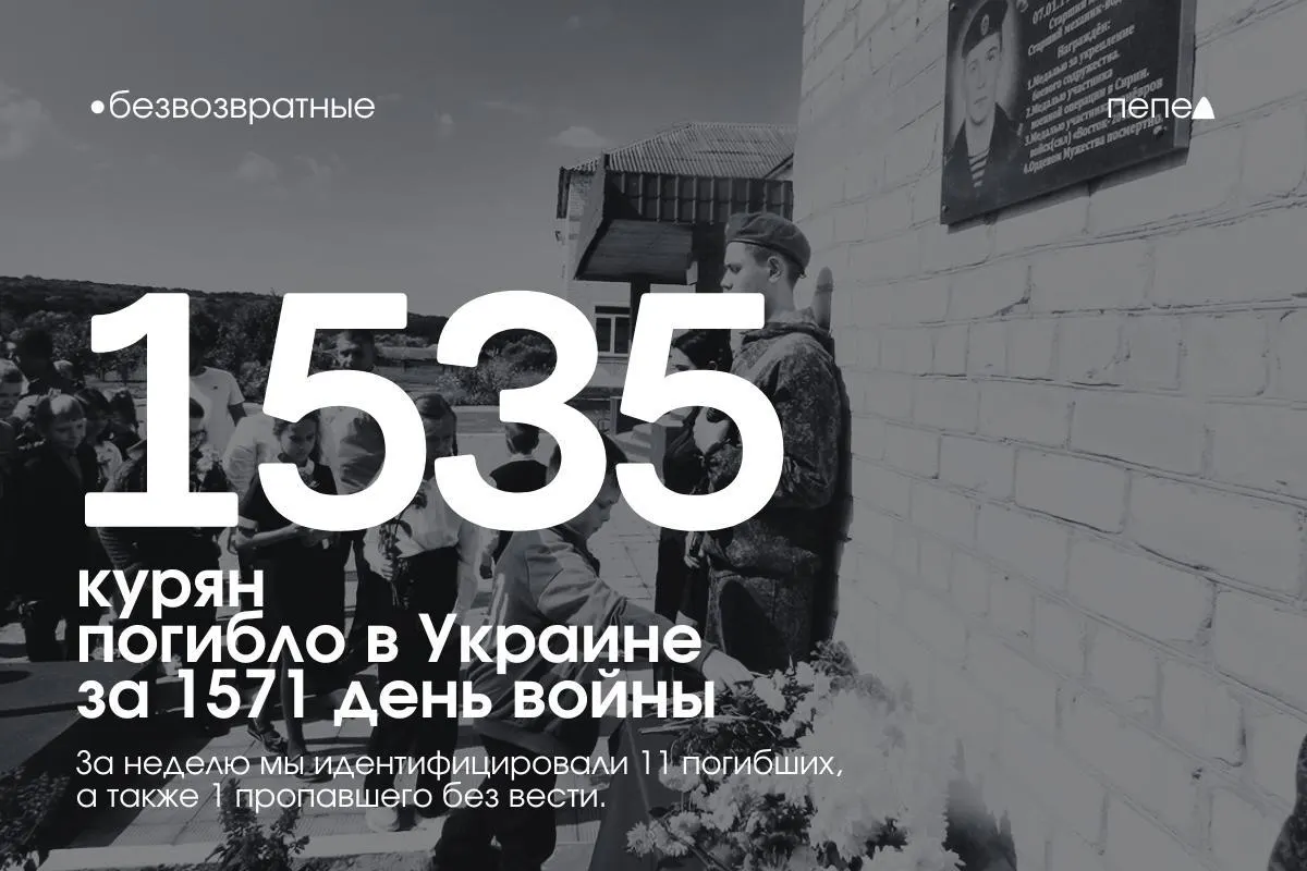 За 1571 день конфликта подтверждён минимум 1535 погибших из Курской области; за последнюю неделю в списки внесены 11 новых имён, один курянин числится пропавшим без вести.