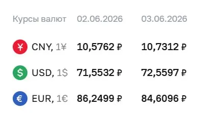 На 3 июня Банк России установил курс доллара на уровне 72,56 ₽ — рост на 1,01 ₽; евро и юань при этом изменились в другую сторону.