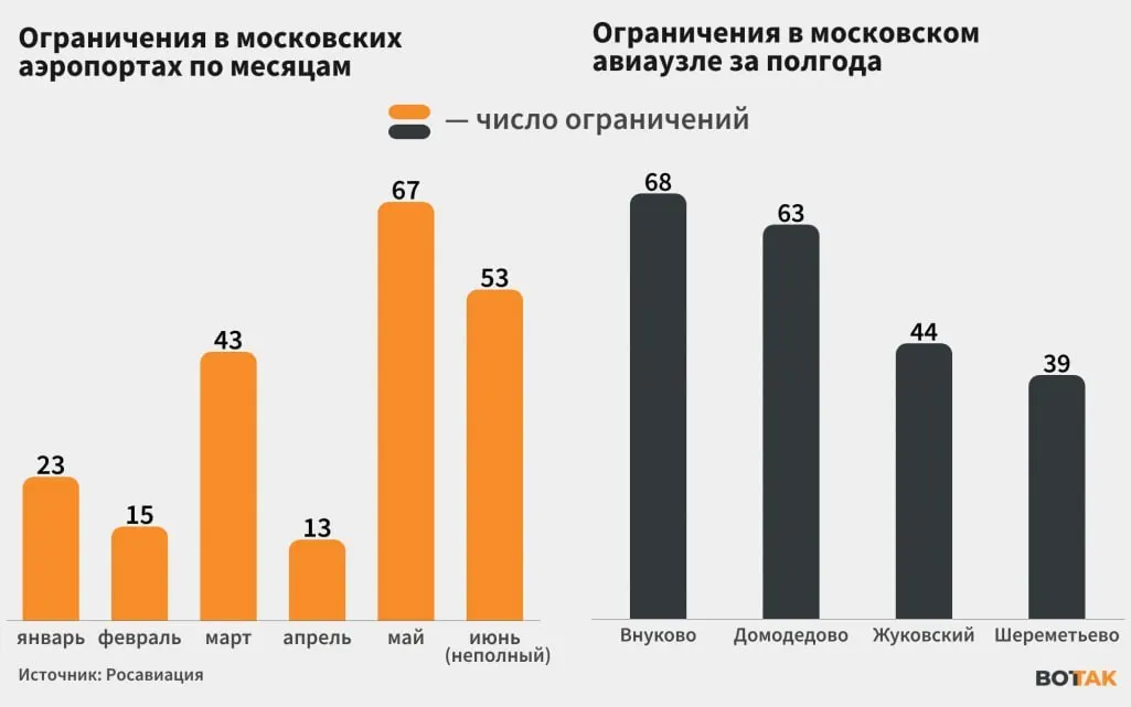 Московские аэропорты почти ежедневно ограничивают работу из‑за&nbsp;атак беспилотников