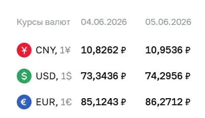 На 5 июня официальный курс: доллар — 74,30 ₽, евро — 86,27 ₽, юань — 10,95 ₽. По этим значениям проходят расчеты по облигациям и фьючерсам.