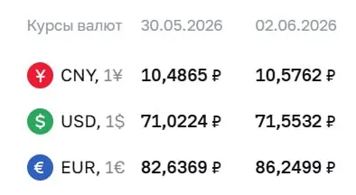 Официальный курс Центробанка на 2 июня: доллар — 71,55 ₽, евро — 86,25 ₽, юань — 10,58 ₽. Изменения учитываются при расчётах по облигациям и фьючерсам.