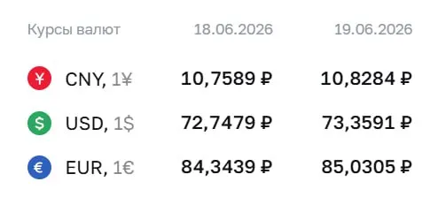 Официальный курс Центробанка на 19 июня: доллар — 73,36 ₽, евро — 85,03 ₽, юань — 10,83 ₽. По курсу ЦБ проходят расчеты по облигациям и фьючерсам.