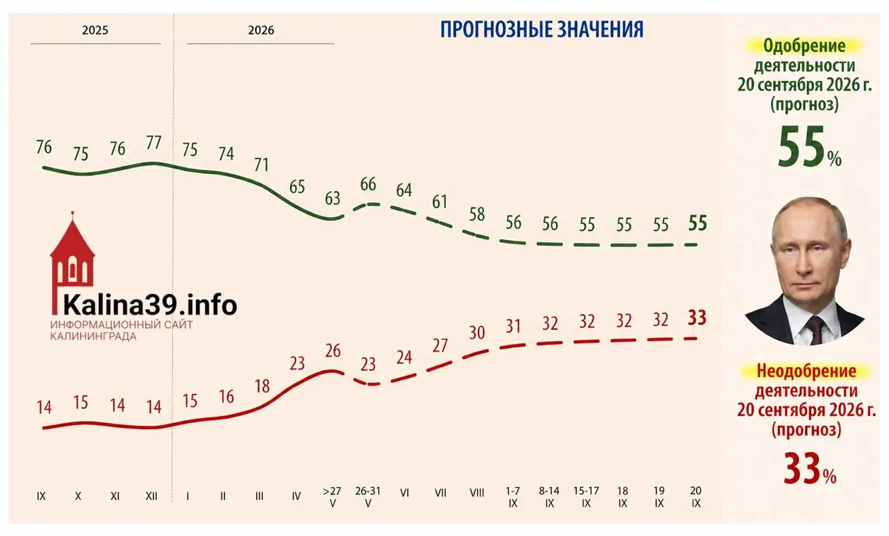 Внутренняя аналитика для администрации президента прогнозирует падение уровня одобрения до 55% и рост доли недовольных до 33%. Основные причины — экономические трудности, проблемы с интернетом и усталость общества от СВО.