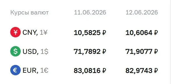 На выходные и на 15 июня Центробанк установил курс доллара на уровне 71,91 рубля; евро и юань изменились незначительно. По курсу ЦБ проходят расчеты по ряду финансовых инструментов.