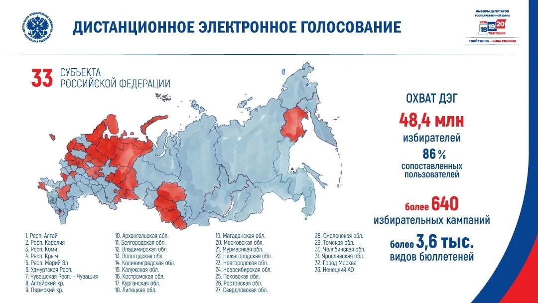 Центральная избирательная комиссия включила 33 субъекта для дистанционного электронного голосования. В этих регионах в 2021 году средний результат «Единой России» был заметно ниже общероссийского, а в ряде случаев — и явка — ниже среднего. Онлайн‑голосованием планируют охватить 48,4 млн избирателей.