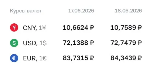 На 18 июня Центробанк установил доллар на уровне 72,75 ₽ (+0,61 ₽), евро — 84,34 ₽ (+0,61 ₽), юань — 10,76 ₽ (+0,10 ₽). Эти курсы используются при расчётах по облигациям и фьючерсам.