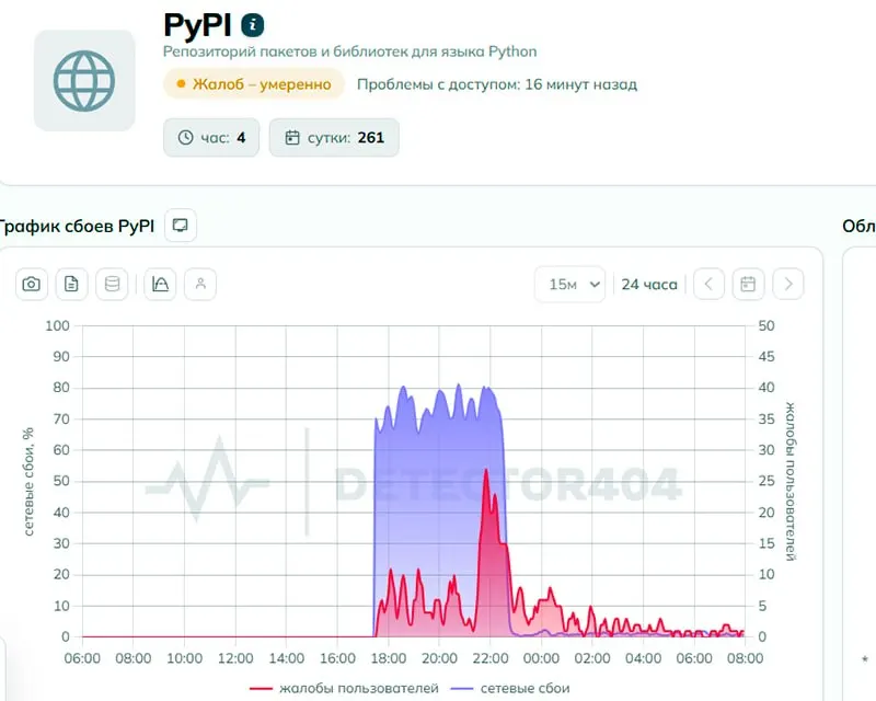 Пользователи в РФ сообщили о затруднениях при доступе к pypi.org. Роскомнадзор утверждает, что ограничений нет, но техническая экспертиза отмечала признаки целенаправленного ограничения; к утру 2 июня число жалоб снизилось.
