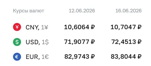 Банк России поднял курс доллара на 54 копейки и евро на 83 копейки; новые значения используются при расчетах по ряду финансовых инструментов.