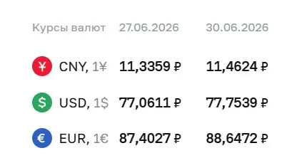 На 30 июня официальный курс: доллар — 77,75 ₽ (+0,69), евро — 88,65 ₽ (+1,24). Курсы используются для расчётов по облигациям и фьючерсам.