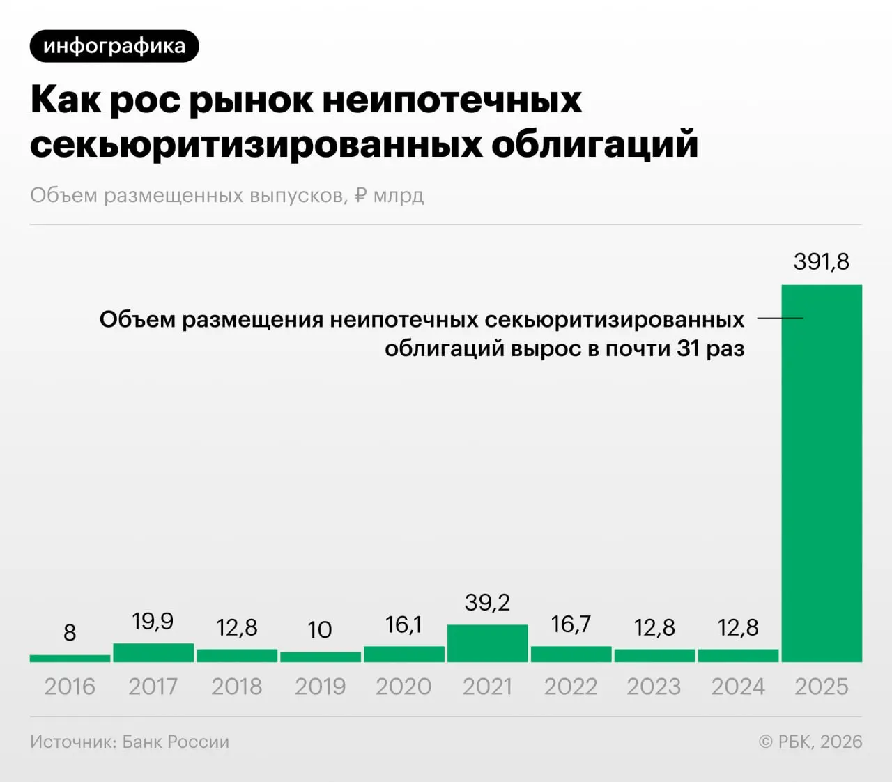 В 2025–2026 годах в России вырос выпуск облигаций, обеспеченных потребкредитами: это снижает нагрузку на капитал банков, но создаёт риски непрозрачности и регуляторного арбитража, отмечает Банк России.