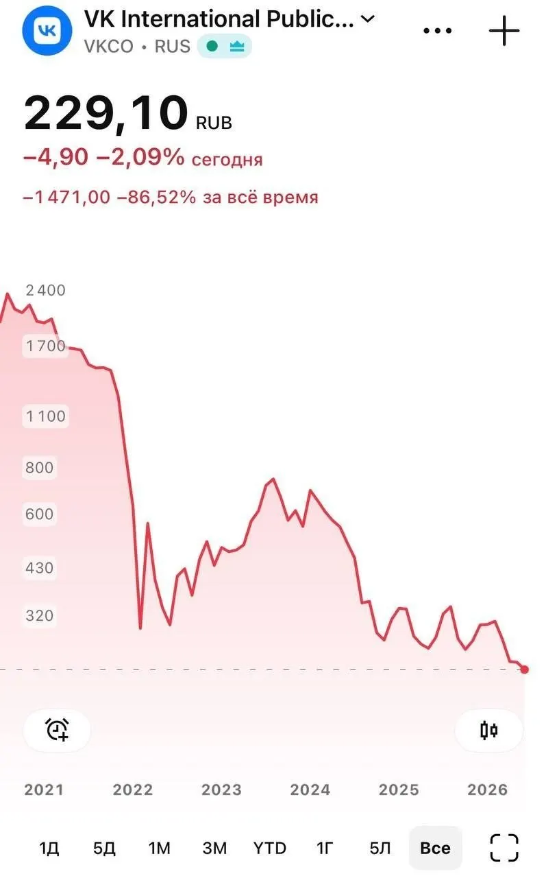 После удаления государственного мессенджера «Макс» из App Store бумаги VK на торгах опускались до исторического минимума. Ограничение доступа для пользователей iOS и проблемы с push‑уведомлениями усилили неопределённость на рынке.