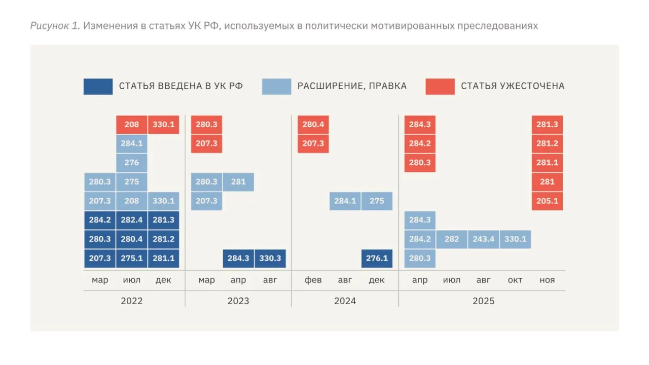 В докладе правозащитников фиксируют рост репрессий с момента полномасштабного вторжения: появление новых репрессивных статей, ужесточение квалификаций, увеличение сроков наказания и распространение пыток и внепроцессуального насилия.