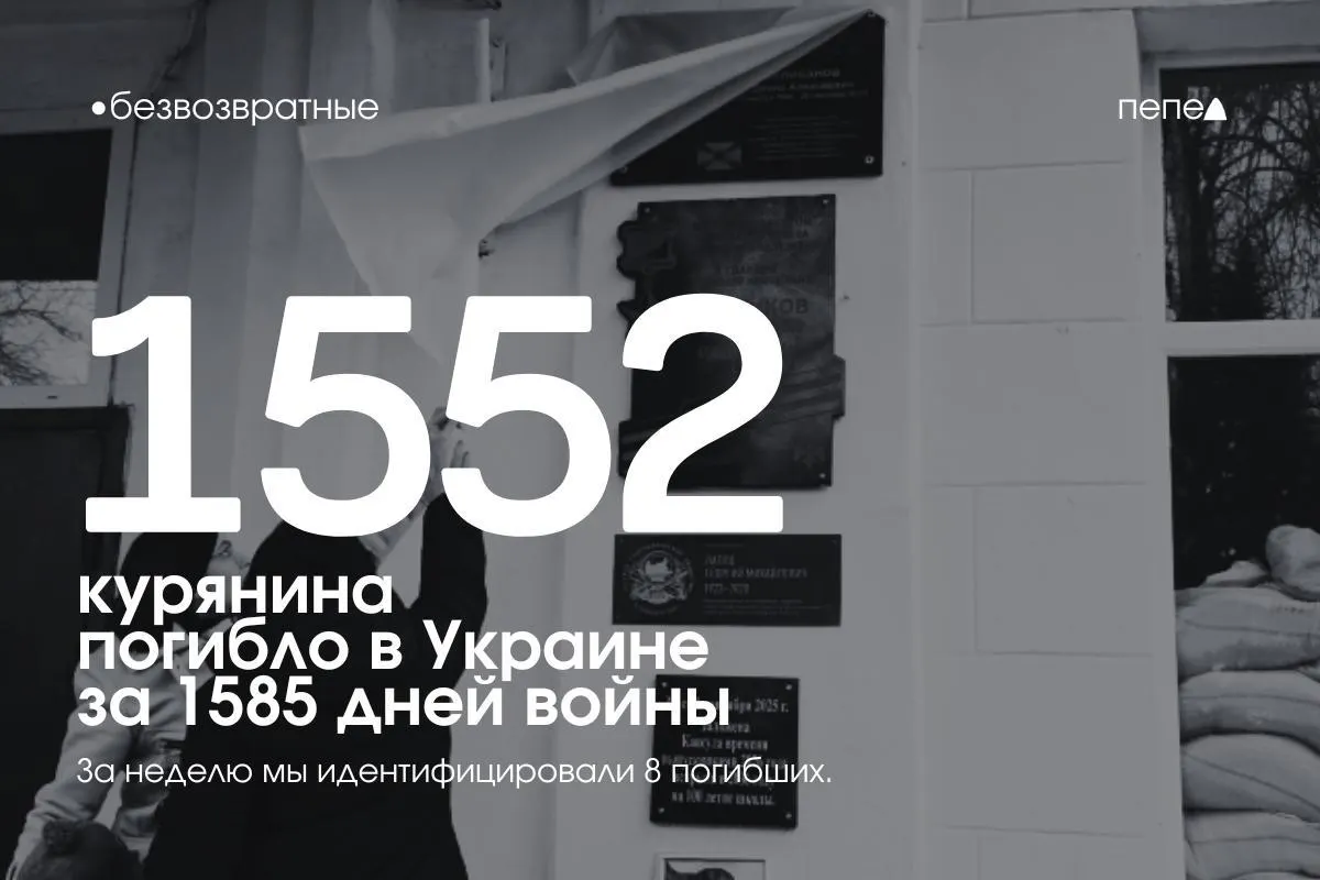 По состоянию на 1585-й день войны в Украине подтверждена гибель как минимум 1552 жителей Курской области; ещё не менее 26 числятся пропавшими без вести. За последнюю неделю в список добавили восемь имён.