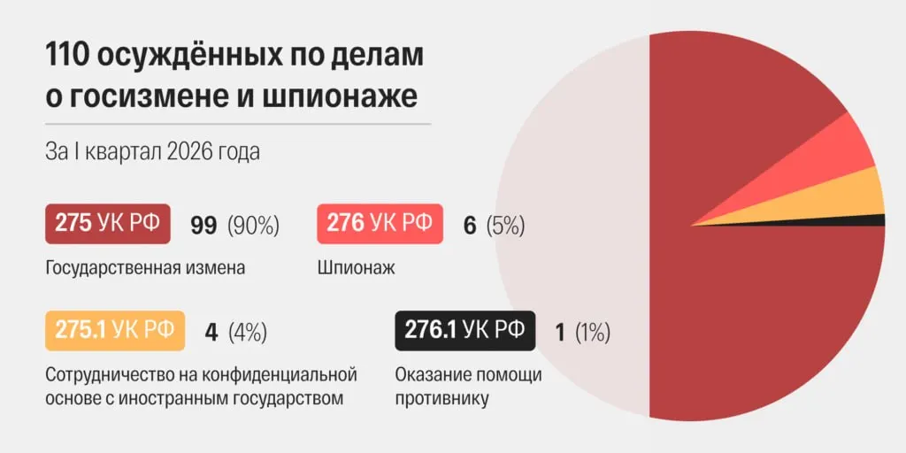 В марте 2026 года российские суды постановили 48 приговоров по статьям о государственной измене и шпионаже — это максимум в современной истории. Рассмотрение дел ускорилось, чаще используются «террористические» статьи, значительная часть приговоров выносится военными судами.