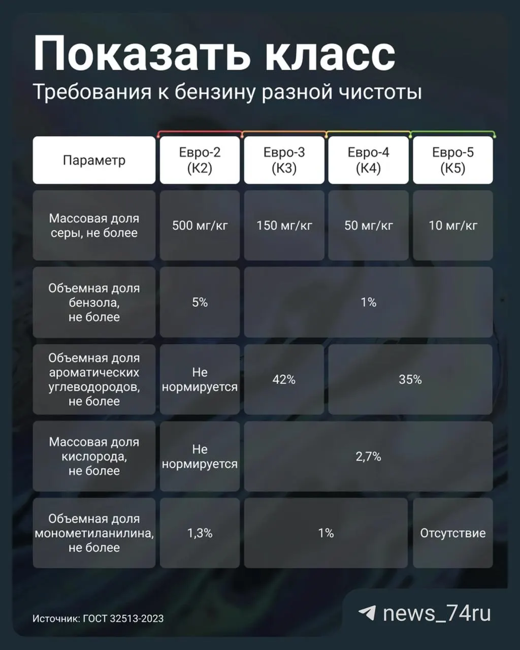 Постановление №819 от 2 июля 2026 года разрешило реализацию топлива Евро‑3 под маркировкой К5. Объясняем, в чём кроется риск и какие проверки помогут убедиться в качестве бензина на АЗС.