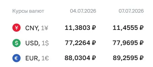Банк России поднял курс доллара почти до 78 рублей. Евро и юань также подорожали. По курсу ЦБ проходят расчёты для ряда финансовых инструментов.
