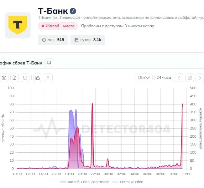 Пользователи по всей стране сообщают о сбоях в мобильном приложении банка и проблемах с переводами. Журналисты направили запрос в пресс‑службу, официального комментария пока нет.