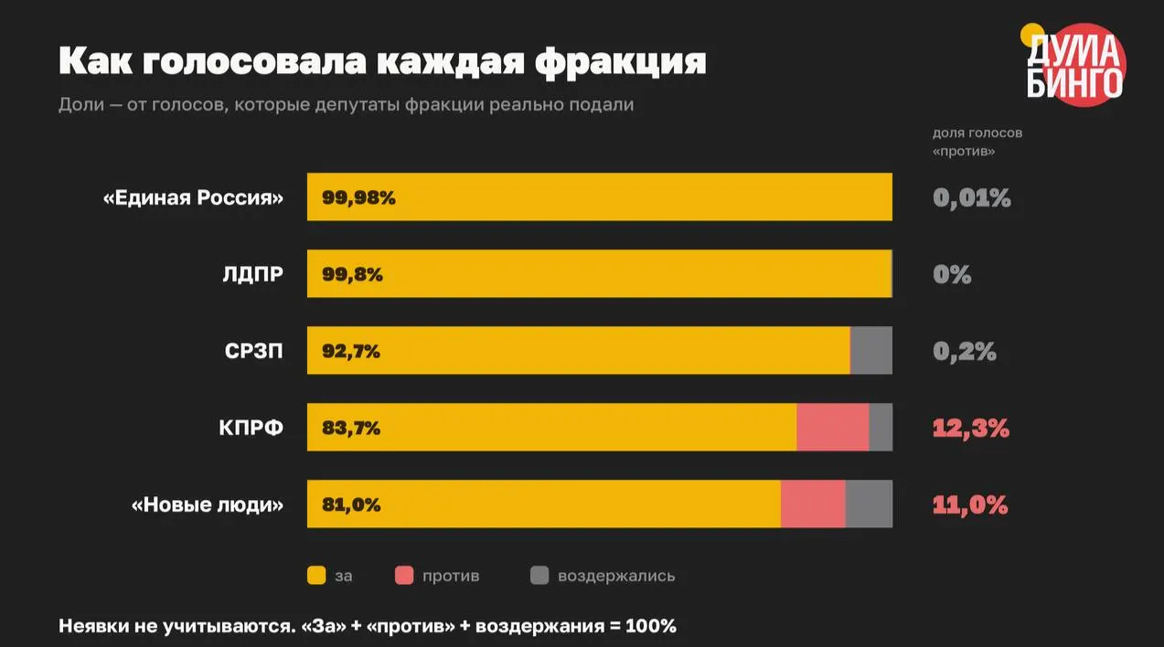 В VIII созыве принято не менее 59 законов, сузивших свободу распространения информации и расширивших инструменты блокировок и преследований. В финальных чтениях против них высказались лишь 1,5% голосов.