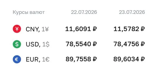 На 23 июля доллар опустился до 78,48 ₽, евро — до 89,60 ₽; курс юаня также скорректировался.