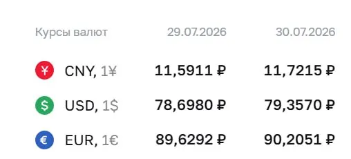 Официальный курс на 30 июля: доллар — 79,36 ₽, евро — 90,21 ₽. По курсу ЦБ проходят расчеты по облигациям и фьючерсам.